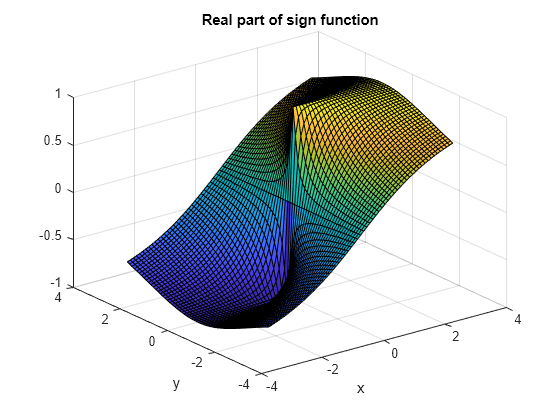 Figure contains an axes object. The axes object with title Real part of sign function, xlabel x, ylabel y contains an object of type surface.