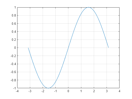 Figure contains an axes object. The axes object contains an object of type line.