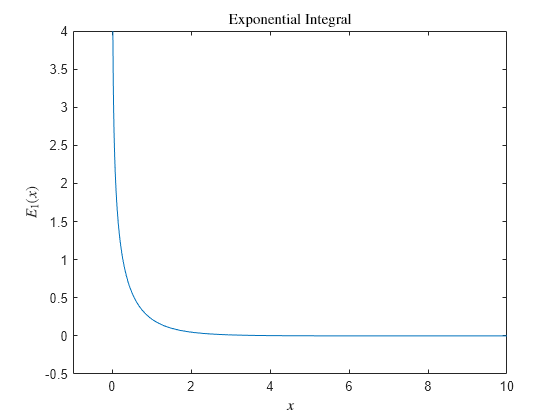 Figure contains an axes object. The axes object with title Exponential Integral, xlabel $x$, ylabel E indexOf 1 baseline leftParenthesis x rightParenthesis contains an object of type line.