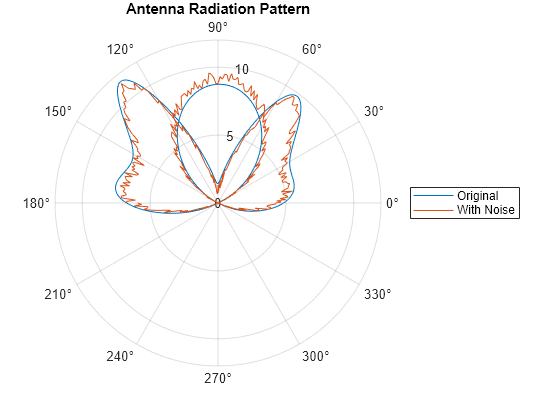 Figure contains an axes object with type polaraxes. The polaraxes object contains 2 objects of type line. These objects represent Original, With Noise.