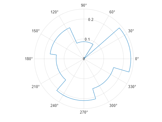 Figure contains an axes object with type polaraxes. The polaraxes object contains an object of type histogram. This object represents direction.