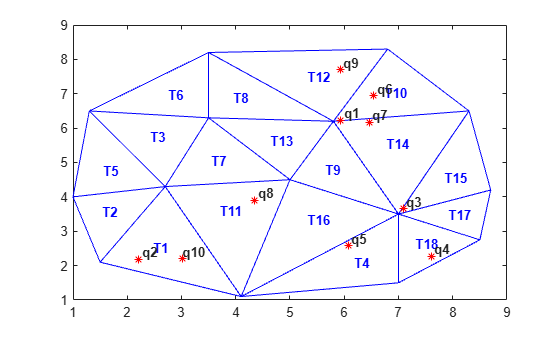 Figure contains an axes object. The axes object contains 30 objects of type line, text. One or more of the lines displays its values using only markers