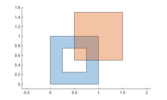 Figure contains an axes object. The axes object contains 2 objects of type polygon.