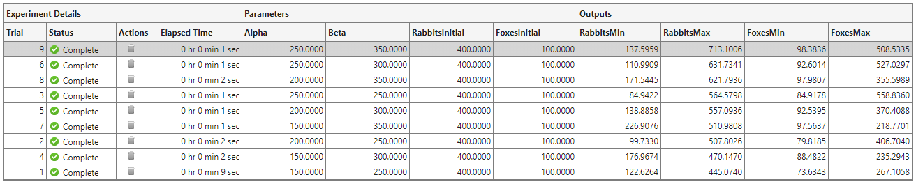 Table of results, where the RabbitsMax column is sorted in descending order