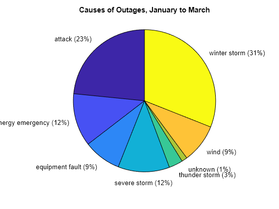 Figure contains an axes object. The hidden axes object with title Causes of Outages, January to March contains 16 objects of type patch, text. These objects represent attack, energy emergency, equipment fault, severe storm, thunder storm, unknown, wind, winter storm.