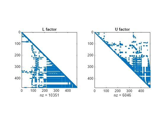 Figure contains 2 axes objects. Axes object 1 with title L factor, xlabel nz = 10351 contains a line object which displays its values using only markers. Axes object 2 with title U factor, xlabel nz = 6046 contains a line object which displays its values using only markers.