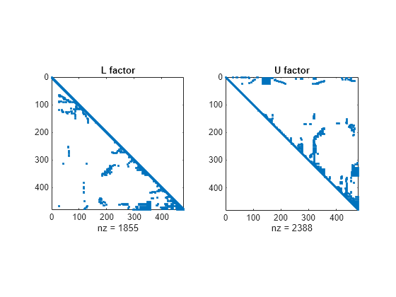 Figure contains 2 axes objects. Axes object 1 with title L factor, xlabel nz = 1855 contains a line object which displays its values using only markers. Axes object 2 with title U factor, xlabel nz = 2391 contains a line object which displays its values using only markers.