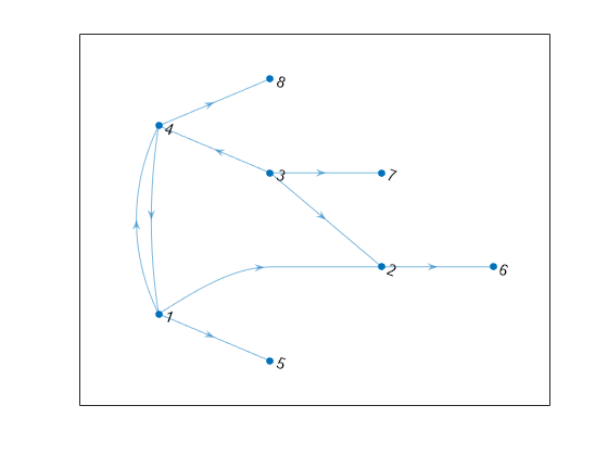 Figure contains an axes object. The axes object contains an object of type graphplot.