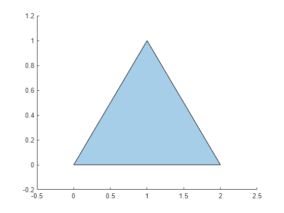 Figure contains an axes object. The axes object contains an object of type polygon.