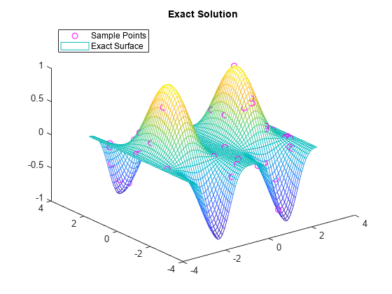 Figure contains an axes object. The axes object with title Exact Solution contains 2 objects of type line, surface. One or more of the lines displays its values using only markers These objects represent Sample Points, Exact Surface.