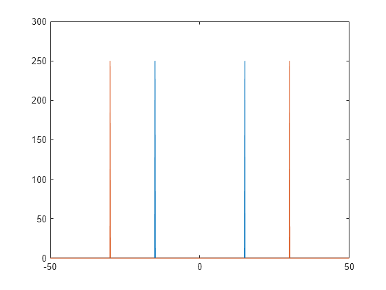 Figure contains an axes object. The axes object contains 2 objects of type line.