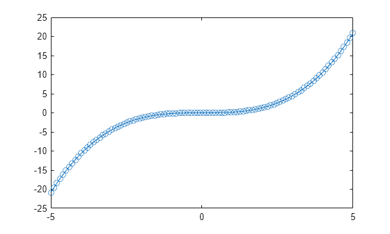 Figure contains an axes object. The axes object contains an object of type line.