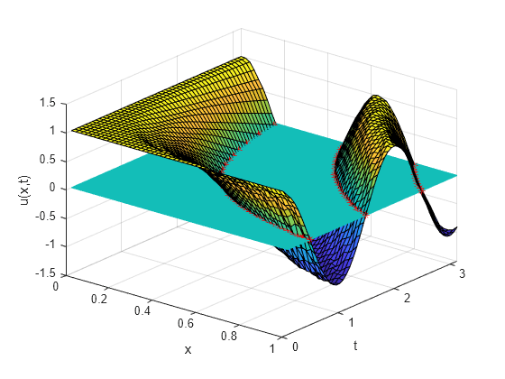 Figure contains an axes object. The axes object with xlabel x, ylabel t contains 3 objects of type surface, line. One or more of the lines displays its values using only markers