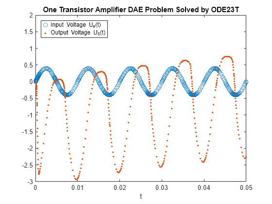 Solve Stiff Transistor Differential Algebraic Equation