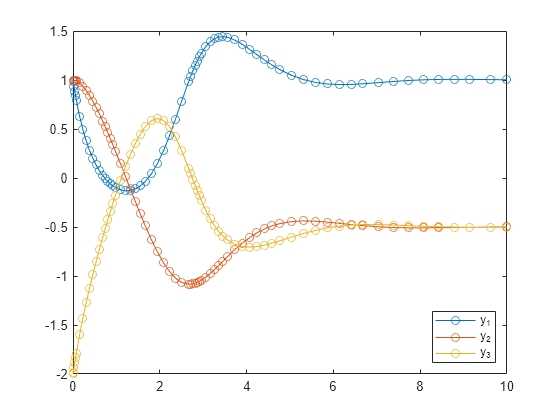 Figure contains an axes object. The axes object contains 3 objects of type line. These objects represent y_1, y_2, y_3.