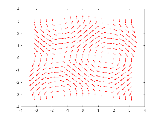 Figure contains an axes object. The axes object contains an object of type quiver.