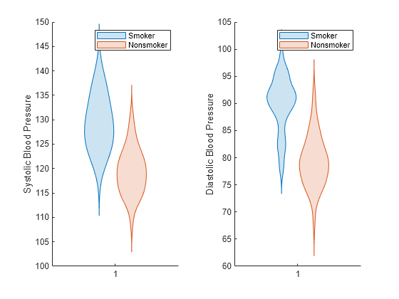 Figure contains 2 axes objects. Axes object 1 with ylabel Systolic Blood Pressure contains 2 objects of type violinplot. These objects represent Smoker, Nonsmoker. Axes object 2 with ylabel Diastolic Blood Pressure contains 2 objects of type violinplot. These objects represent Smoker, Nonsmoker.