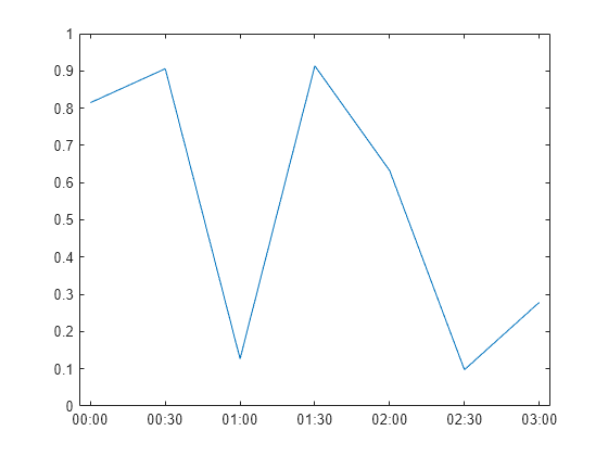 Figure contains an axes object. The axes object contains an object of type line.