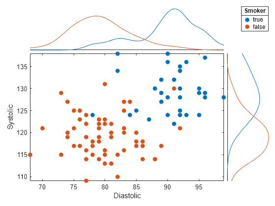 Figure contains an object of type scatterhistogram.