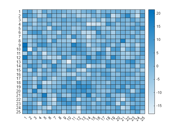 Figure contains an object of type heatmap.