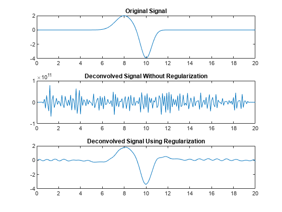 Figure contains 3 axes objects. Axes object 1 with title Original Signal contains an object of type line. Axes object 2 with title Deconvolved Signal Without Regularization contains an object of type line. Axes object 3 with title Deconvolved Signal Using Regularization contains an object of type line.