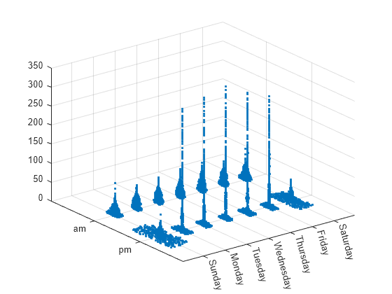 Figure contains an axes object. The axes object contains an object of type scatter.