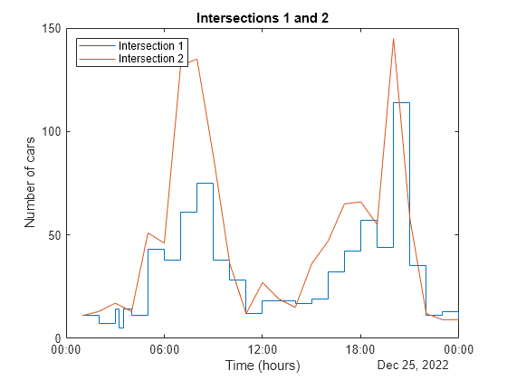 Figure contains an axes object. The axes object with title Intersections 1 and 2, xlabel Time (hours), ylabel Number of cars contains 2 objects of type stair, line. These objects represent Intersection 1, Intersection 2.