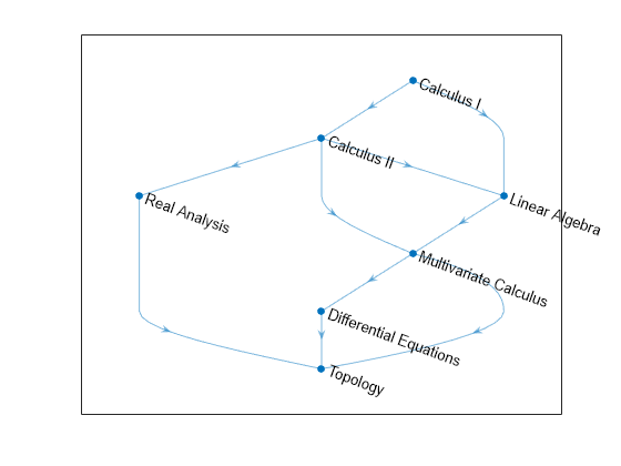 Figure contains an axes object. The axes object contains an object of type graphplot.