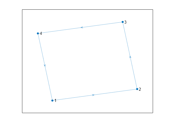 Figure contains an axes object. The axes object contains an object of type graphplot.