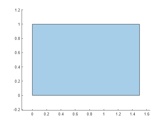 Figure contains an axes object. The axes object contains an object of type polygon.