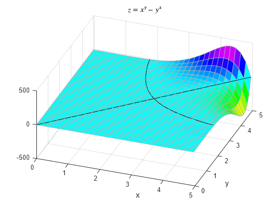 Figure contains an axes object. The axes object with title z equals x toThePowerOf y baseline minus y toThePowerOf x baseline, xlabel x, ylabel y contains 2 objects of type surface, line.