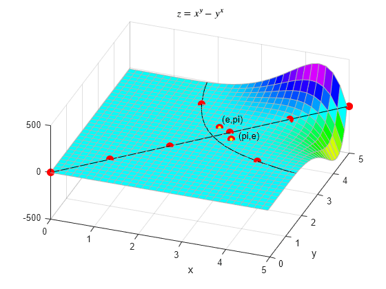 Figure contains an axes object. The axes object with title z equals x toThePowerOf y baseline minus y toThePowerOf x baseline, xlabel x, ylabel y contains 7 objects of type surface, line, text. One or more of the lines displays its values using only markers