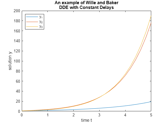 Figure contains an axes object. The axes object with title An example of Wille and Baker DDE with Constant Delays, xlabel time t, ylabel solution y contains 3 objects of type line. These objects represent y_1, y_2, y_3.