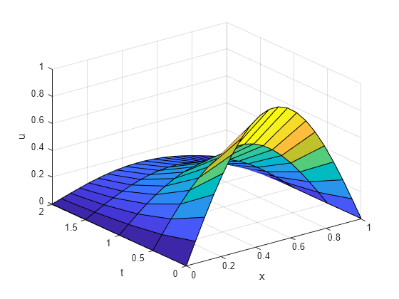 Figure contains an axes object. The axes object with xlabel x, ylabel t contains an object of type surface.