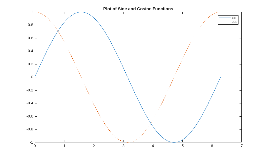 Creating 2-D Plots