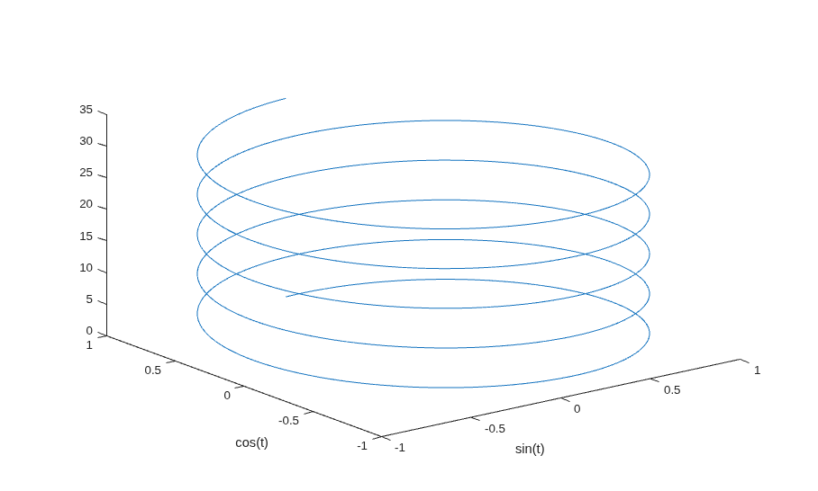 Creating 3-D Plots