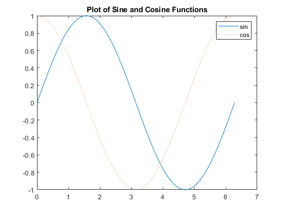 Creating 2-D Plots