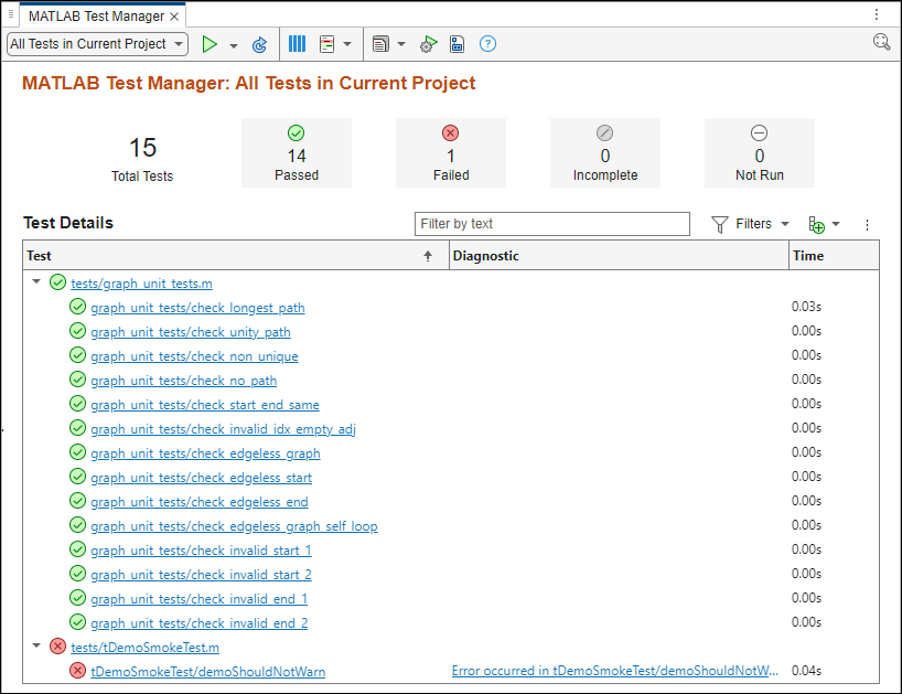 The MATLAB Test Manager after running the tests. The window shows that fourteen of the tests passed, and one of the tests failed.
