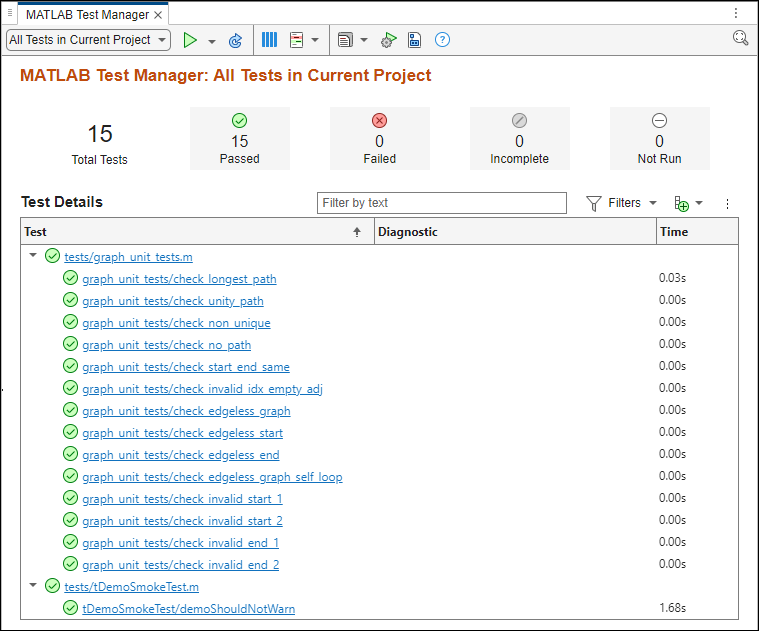 The MATLAB Test Manager after running the tests and fixing the source of the failure. The window shows that fifteen of the tests passed.