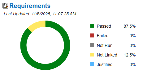 The Requirements section of the Code Quality Dashboard.