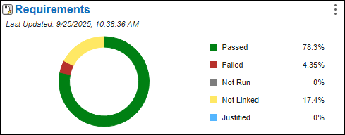 The Requirements section of the dashboard shows that some requirements do not link to tests.