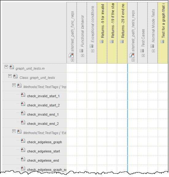 The traceability matrix, which represents a grid. The matrix has three highlighted columns headings in yellow in the center, and two on the right. The other column headings are grey.