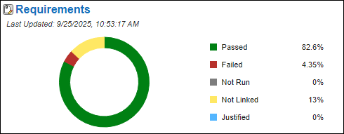 The Requirements section of the dashboard is shown
