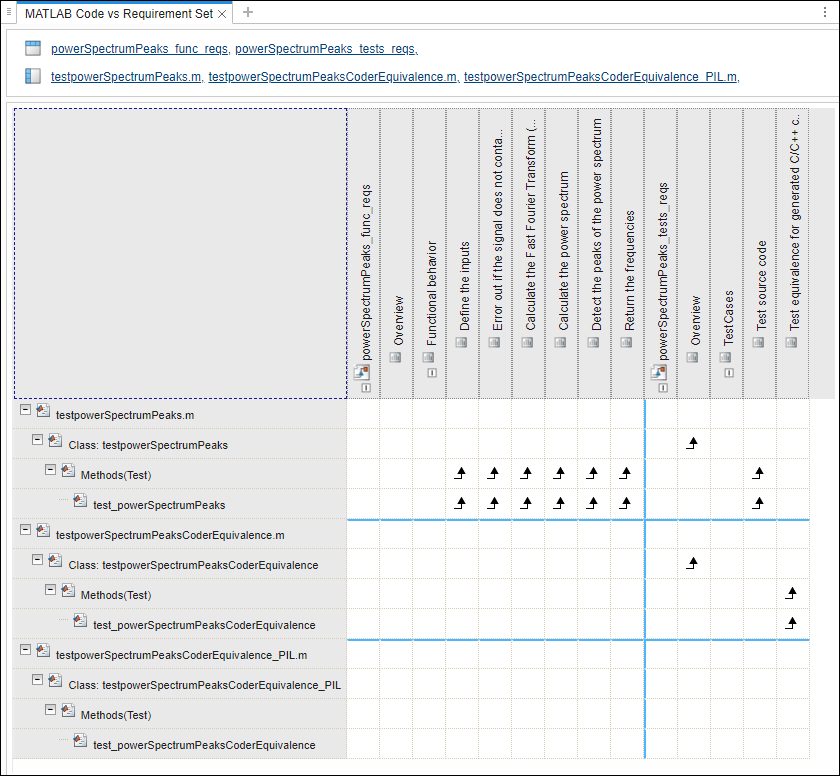 The traceability matrix for the MATLAB code and the requirement set in this project,, with the MATLAB tests on the left and the requirement sets on the top