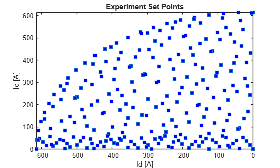 Figure contains an axes object. The axes object with title Experiment Set Points, xlabel Id [A], ylabel Iq [A] contains a line object which displays its values using only markers.
