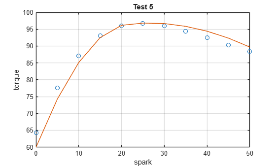 Figure contains an axes object. The axes object with title Test 5, xlabel spark, ylabel torque contains 2 objects of type line. One or more of the lines displays its values using only markers