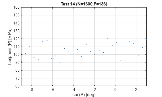 Figure contains an axes object. The axes object with title Test 14 (N=1600,F=136), xlabel soi (S) [deg], ylabel fuelpress (P) [MPa] contains a line object which displays its values using only markers.