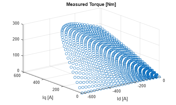 Figure contains an axes object. The axes object with title Measured Torque [Nm], xlabel Id [A], ylabel Iq [A] contains an object of type stem.