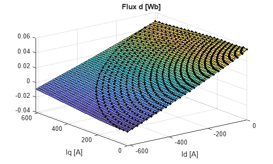 Figure contains an axes object. The axes object with title Flux d [Wb], xlabel Id [A], ylabel Iq [A] contains 3 objects of type surface, line. One or more of the lines displays its values using only markers