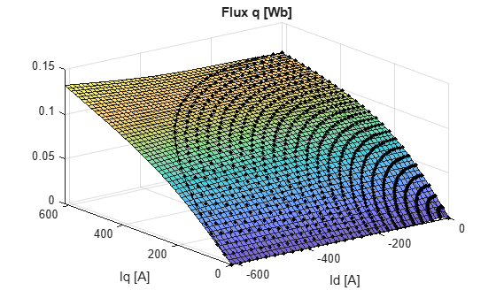 Preprocess Permanent Magnet Synchronous Motor (PMSM) Data and Autogenerate Current Controller Calibration Tables